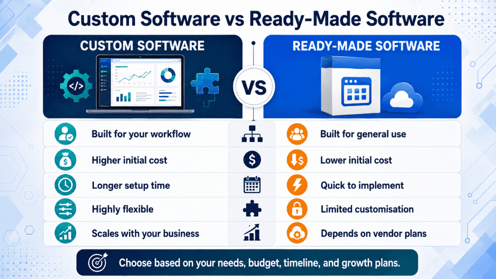 Custom Software vs Ready-Made Software: Key Differences