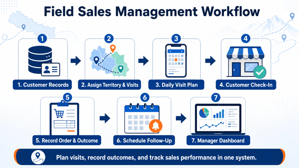 Field Sales Management Software