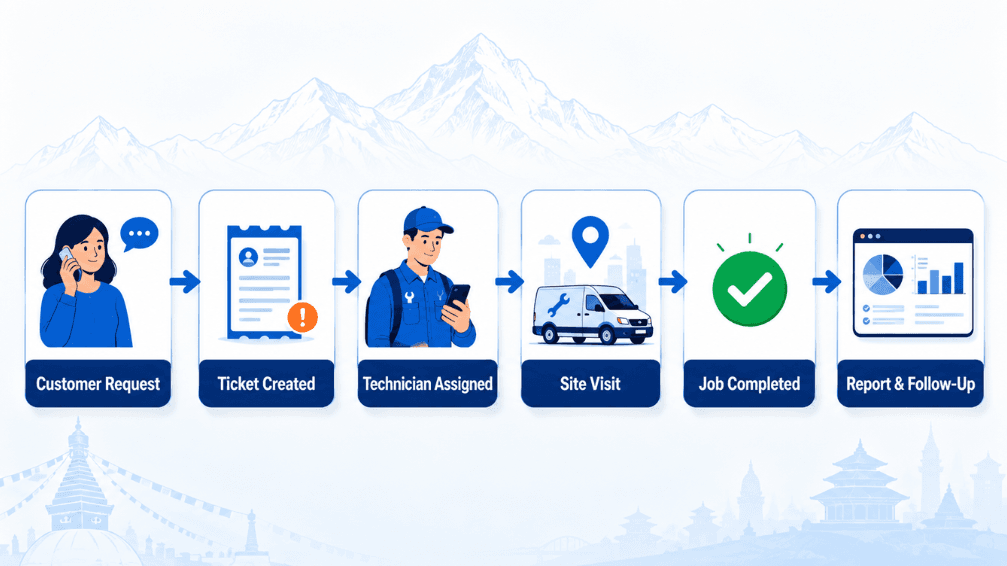 Field Service Management Software Working Process